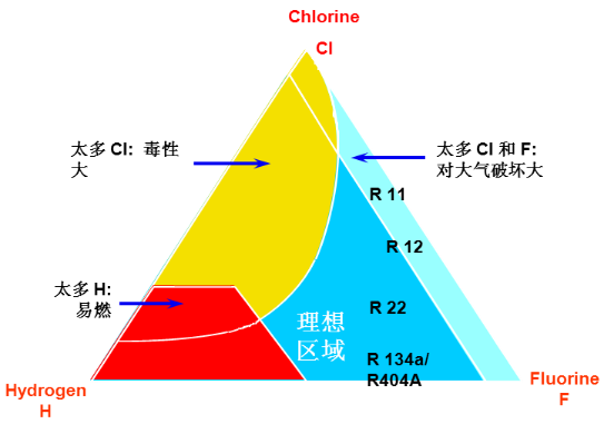 制冷系統(tǒng)綜合性比較