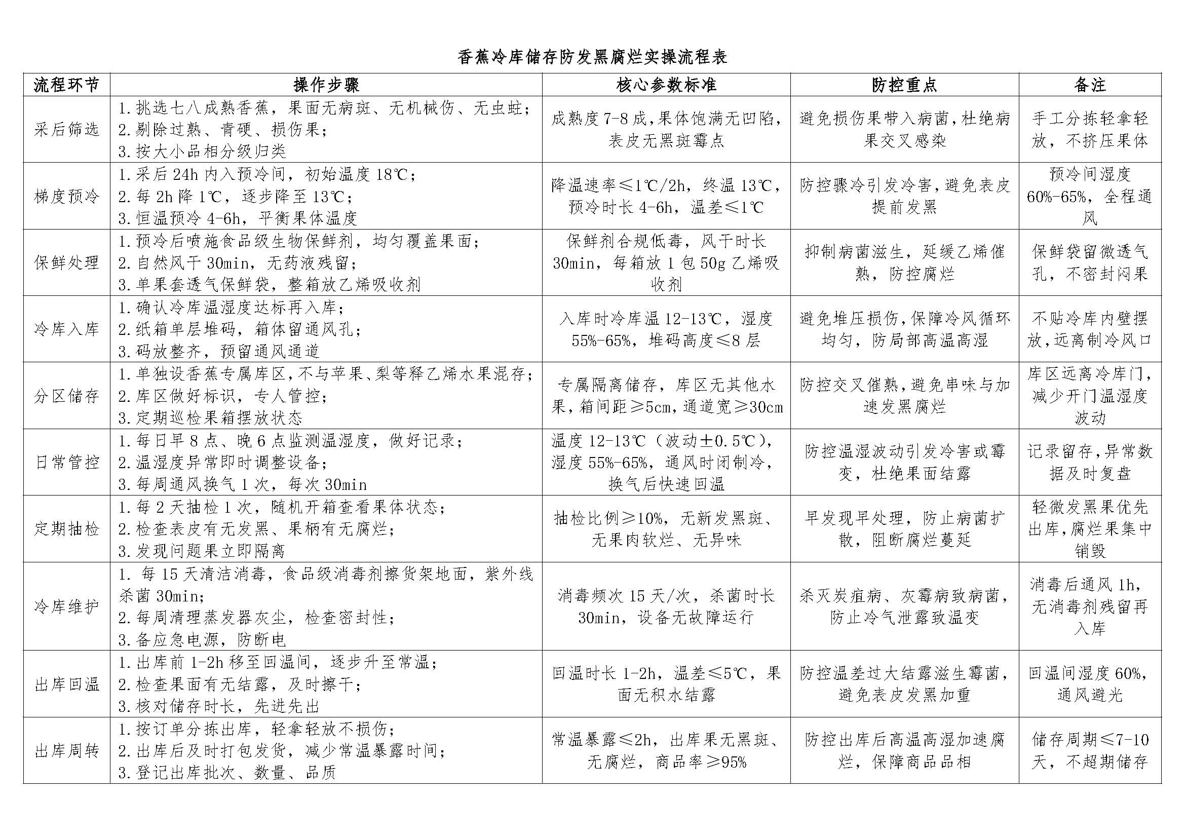 香蕉冷庫儲存防發(fā)黑腐爛實操流程表